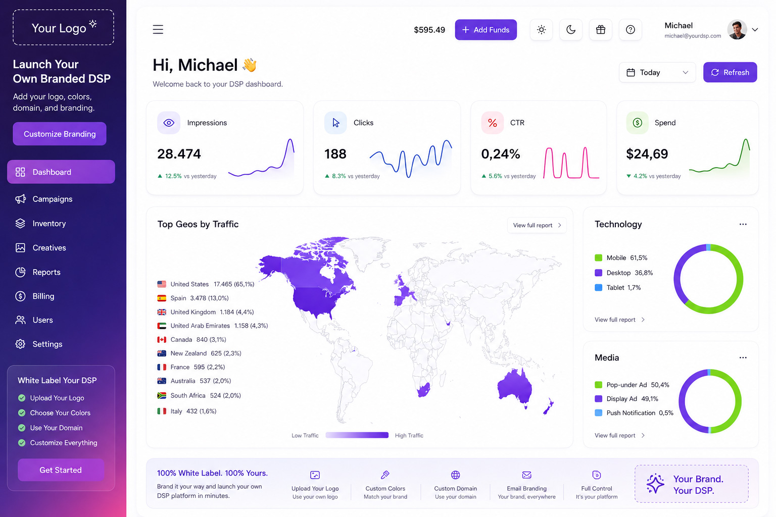 White-label DSP dashboard with impressions, clicks, CTR and spend